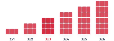 The six grid layouts drawn to scale, 3x1 to 3x6, each row three 3:4 tiles